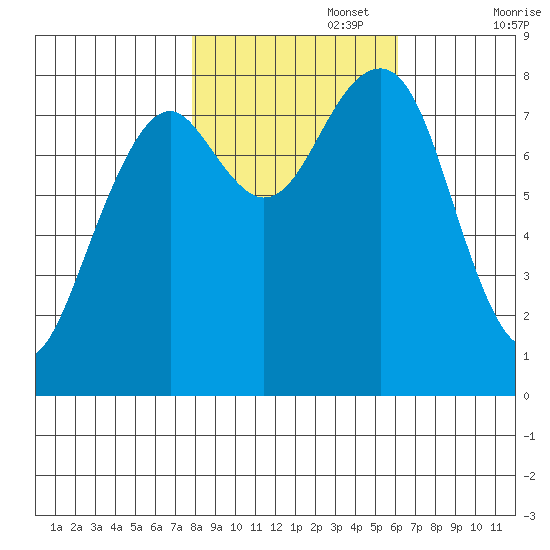 Ocean Shores tide chart for Wednesday, October 27, 2021