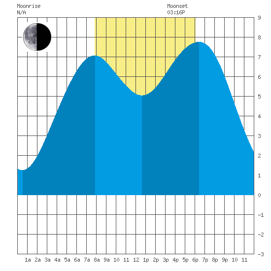 Ocean Shores tide chart for Thursday, October 28, 2021