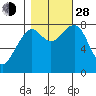Ocean Shores tide chart for Thursday, October 28, 2021
