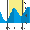 Ocean Shores tide chart for Saturday, October 2, 2021