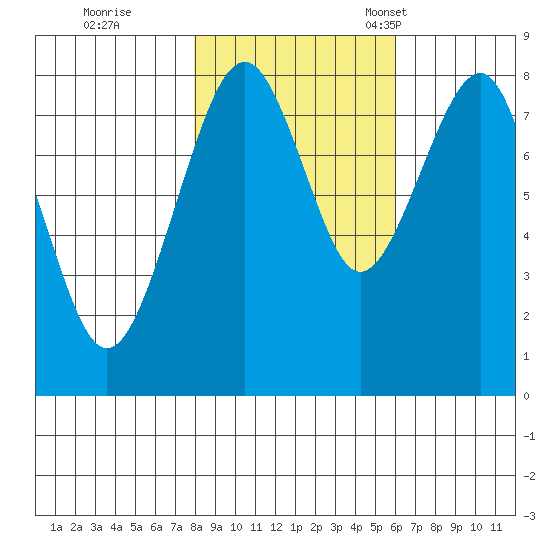 Ocean Shores tide chart for Sunday, October 31, 2021