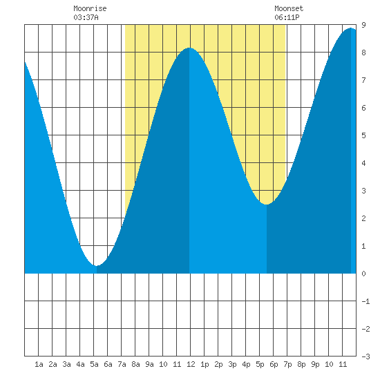 Ocean Shores tide chart for Sunday, October 3, 2021