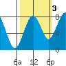 Ocean Shores tide chart for Sunday, October 3, 2021