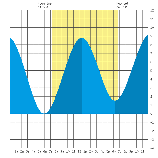 Ocean Shores tide chart for Monday, October 4, 2021
