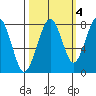 Ocean Shores tide chart for Monday, October 4, 2021