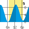 Ocean Shores tide chart for Tuesday, October 5, 2021