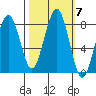 Ocean Shores tide chart for Thursday, October 7, 2021