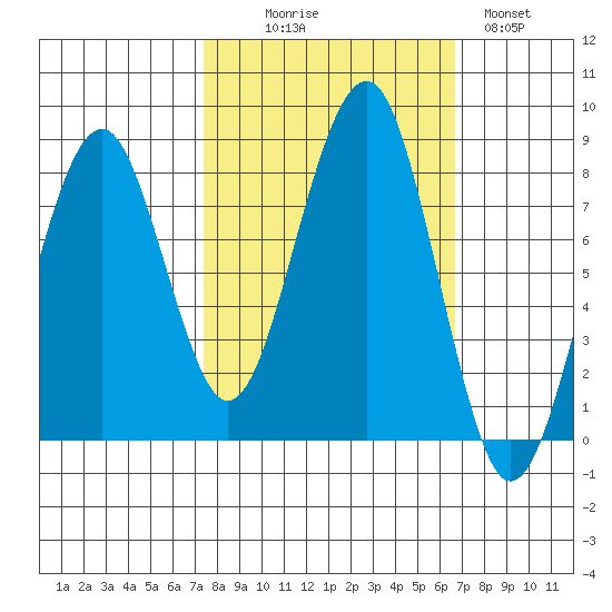 Ocean Shores tide chart for Friday, October 8, 2021