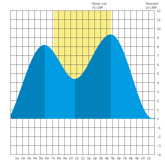 Ocean Shores tide chart for Wednesday, November 10, 2021