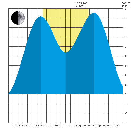 Ocean Shores tide chart for Thursday, November 11, 2021