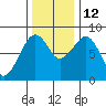 Ocean Shores tide chart for Friday, November 12, 2021
