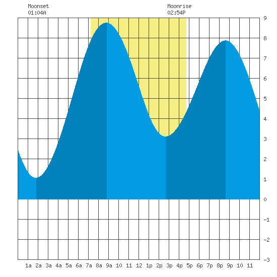 Ocean Shores tide chart for Saturday, November 13, 2021