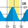 Ocean Shores tide chart for Tuesday, November 16, 2021
