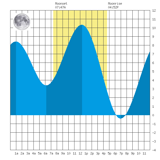 Ocean Shores tide chart for Friday, November 19, 2021