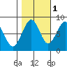 Ocean Shores tide chart for Monday, November 1, 2021