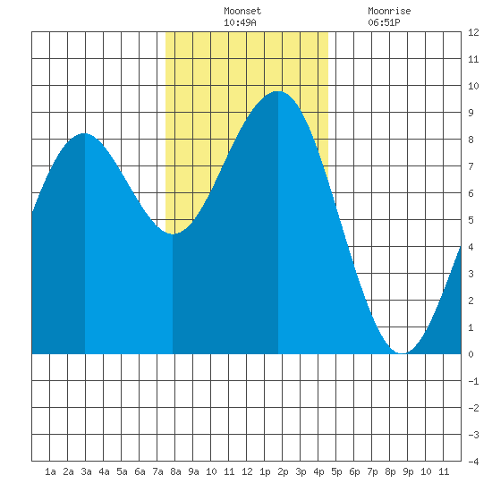 Ocean Shores tide chart for Monday, November 22, 2021