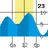 Ocean Shores tide chart for Tuesday, November 23, 2021