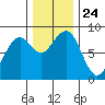 Ocean Shores tide chart for Wednesday, November 24, 2021