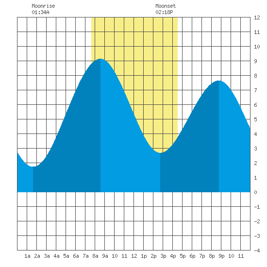 Ocean Shores tide chart for Monday, November 29, 2021