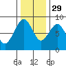 Ocean Shores tide chart for Monday, November 29, 2021