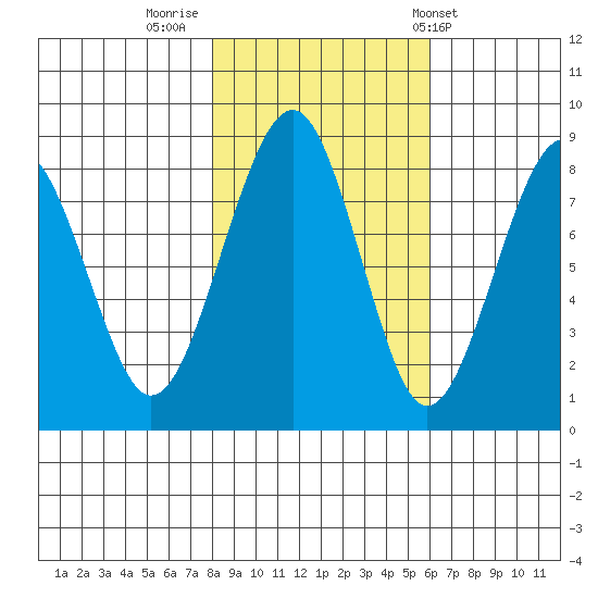 Ocean Shores tide chart for Tuesday, November 2, 2021