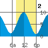 Ocean Shores tide chart for Tuesday, November 2, 2021