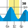 Ocean Shores tide chart for Tuesday, November 30, 2021
