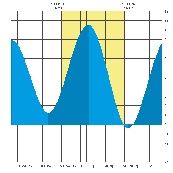 Ocean Shores tide chart for Wednesday, November 3, 2021