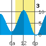 Ocean Shores tide chart for Wednesday, November 3, 2021