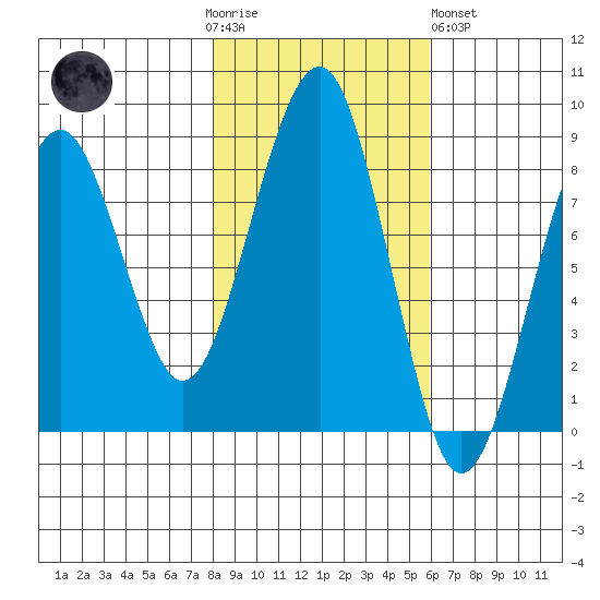 Ocean Shores tide chart for Thursday, November 4, 2021