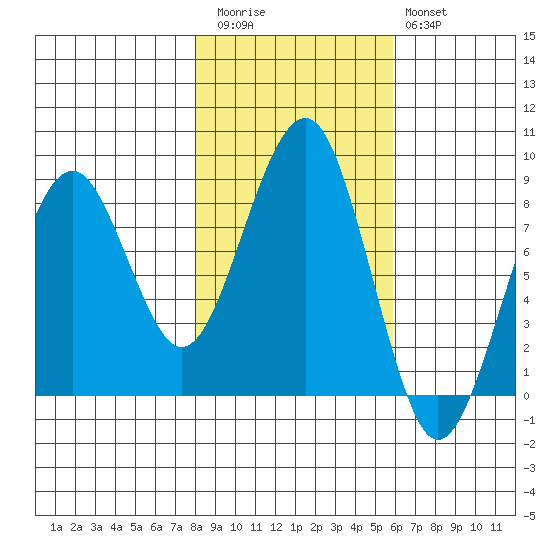 Ocean Shores tide chart for Friday, November 5, 2021