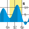 Ocean Shores tide chart for Saturday, November 6, 2021