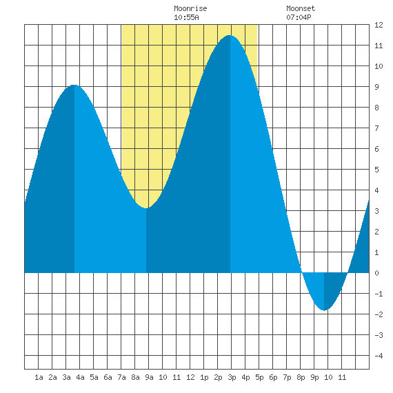 Ocean Shores tide chart for Sunday, November 7, 2021
