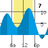 Ocean Shores tide chart for Sunday, November 7, 2021