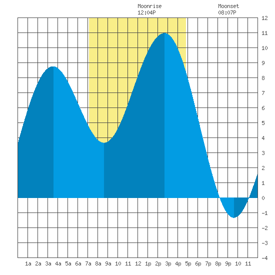 Ocean Shores tide chart for Monday, November 8, 2021