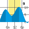 Ocean Shores tide chart for Tuesday, November 9, 2021