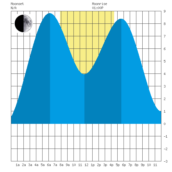 Ocean Shores tide chart for Friday, December 10, 2021