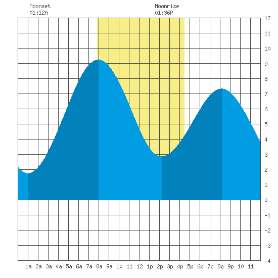 Ocean Shores tide chart for Sunday, December 12, 2021