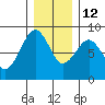 Ocean Shores tide chart for Sunday, December 12, 2021