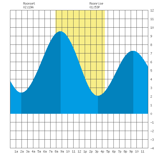 Ocean Shores tide chart for Monday, December 13, 2021