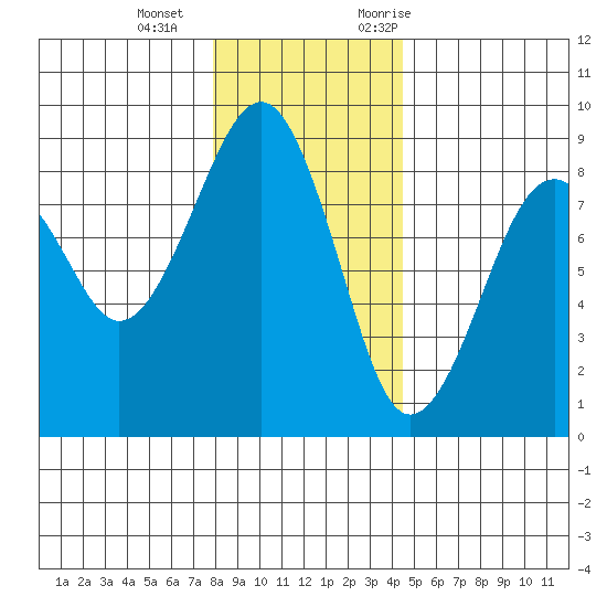 Ocean Shores tide chart for Wednesday, December 15, 2021