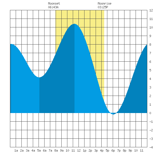 Ocean Shores tide chart for Friday, December 17, 2021