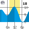 Ocean Shores tide chart for Saturday, December 18, 2021