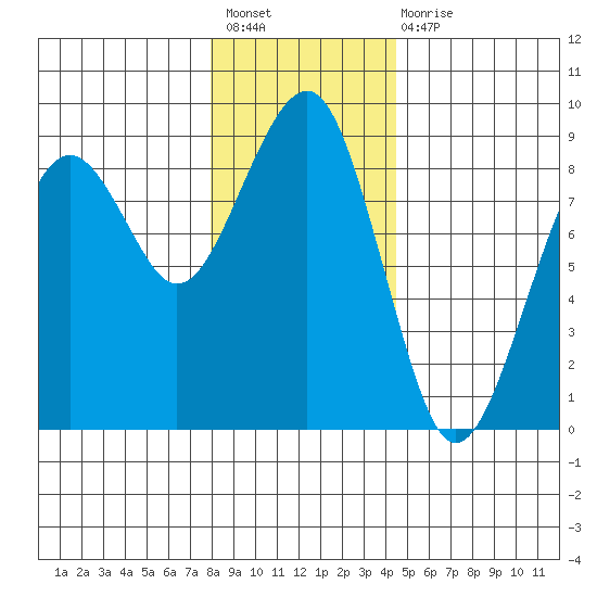 Ocean Shores tide chart for Sunday, December 19, 2021