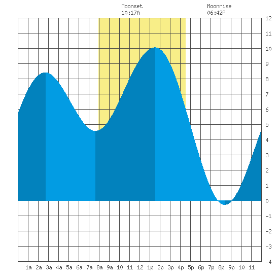 Ocean Shores tide chart for Tuesday, December 21, 2021