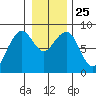 Ocean Shores tide chart for Saturday, December 25, 2021