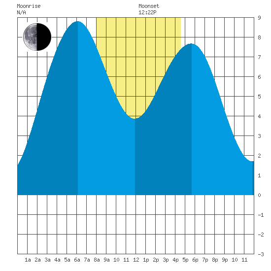 Ocean Shores tide chart for Sunday, December 26, 2021