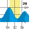 Ocean Shores tide chart for Tuesday, December 28, 2021