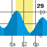 Ocean Shores tide chart for Wednesday, December 29, 2021