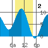 Ocean Shores tide chart for Thursday, December 2, 2021